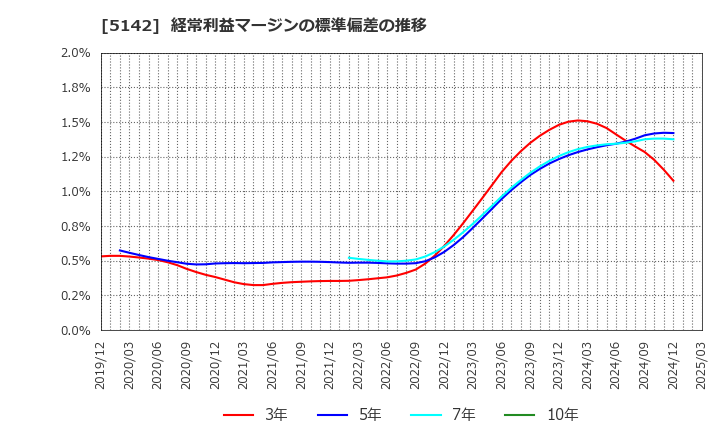 5142 アキレス(株): 経常利益マージンの標準偏差の推移