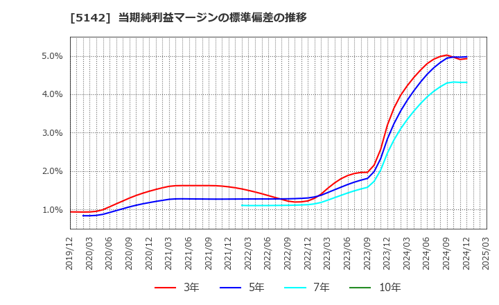 5142 アキレス(株): 当期純利益マージンの標準偏差の推移