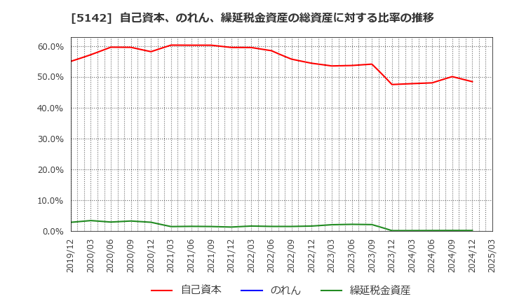 5142 アキレス(株): 自己資本、のれん、繰延税金資産の総資産に対する比率の推移