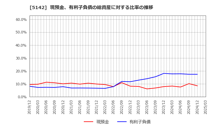 5142 アキレス(株): 現預金、有利子負債の総資産に対する比率の推移