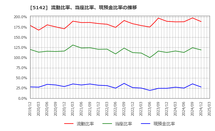5142 アキレス(株): 流動比率、当座比率、現預金比率の推移