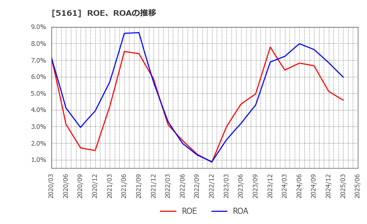 5161 西川ゴム工業(株): ROE、ROAの推移