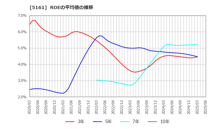 5161 西川ゴム工業(株): ROEの平均値の推移