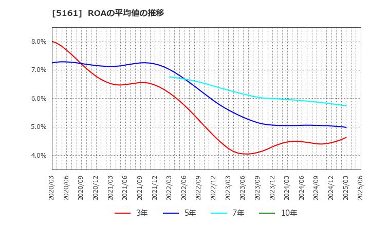 5161 西川ゴム工業(株): ROAの平均値の推移