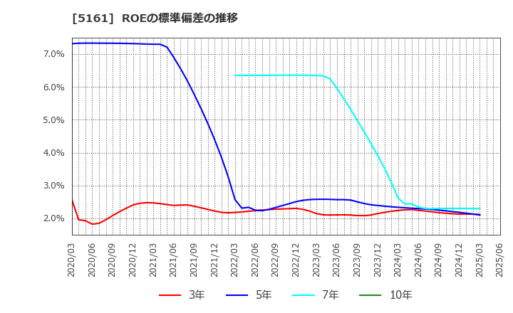 5161 西川ゴム工業(株): ROEの標準偏差の推移