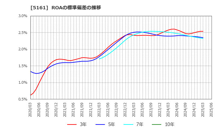 5161 西川ゴム工業(株): ROAの標準偏差の推移