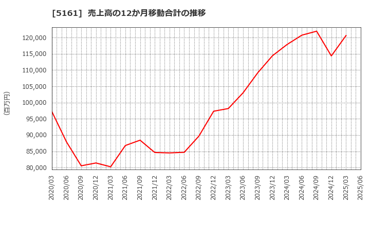 5161 西川ゴム工業(株): 売上高の12か月移動合計の推移