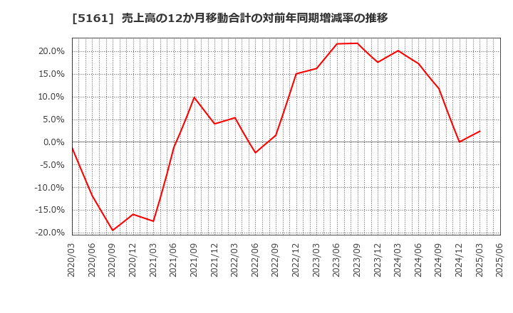 5161 西川ゴム工業(株): 売上高の12か月移動合計の対前年同期増減率の推移