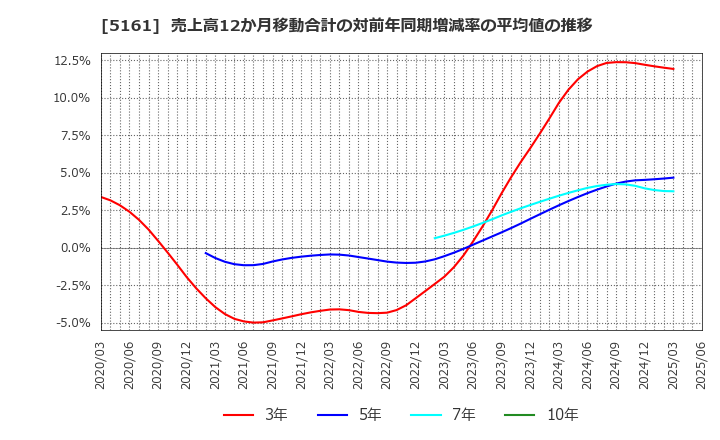 5161 西川ゴム工業(株): 売上高12か月移動合計の対前年同期増減率の平均値の推移