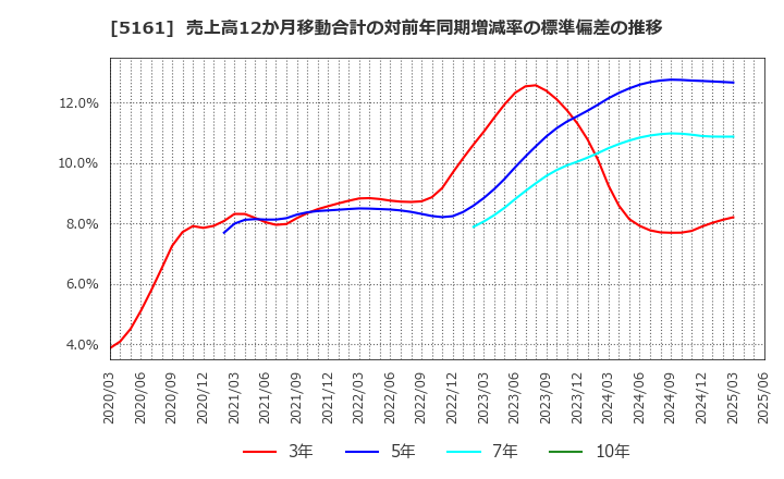 5161 西川ゴム工業(株): 売上高12か月移動合計の対前年同期増減率の標準偏差の推移
