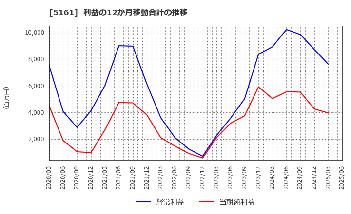 5161 西川ゴム工業(株): 利益の12か月移動合計の推移