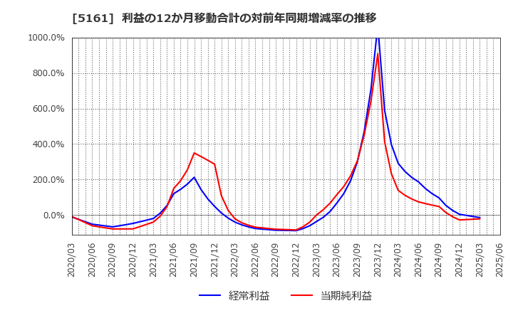 5161 西川ゴム工業(株): 利益の12か月移動合計の対前年同期増減率の推移