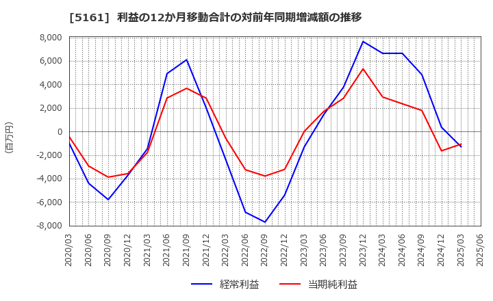 5161 西川ゴム工業(株): 利益の12か月移動合計の対前年同期増減額の推移
