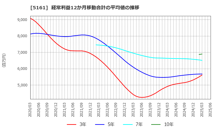5161 西川ゴム工業(株): 経常利益12か月移動合計の平均値の推移