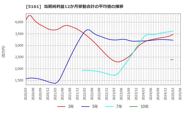 5161 西川ゴム工業(株): 当期純利益12か月移動合計の平均値の推移