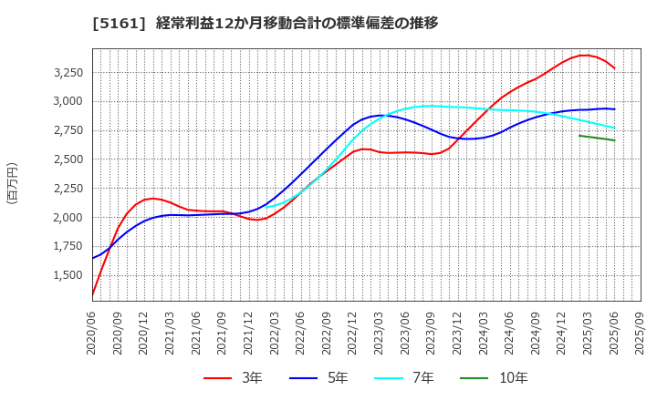 5161 西川ゴム工業(株): 経常利益12か月移動合計の標準偏差の推移