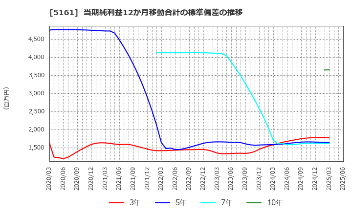 5161 西川ゴム工業(株): 当期純利益12か月移動合計の標準偏差の推移
