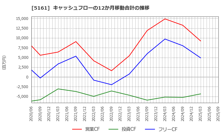 5161 西川ゴム工業(株): キャッシュフローの12か月移動合計の推移