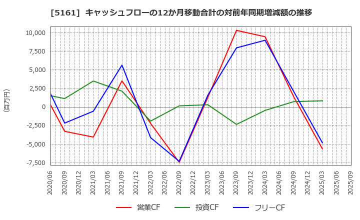 5161 西川ゴム工業(株): キャッシュフローの12か月移動合計の対前年同期増減額の推移