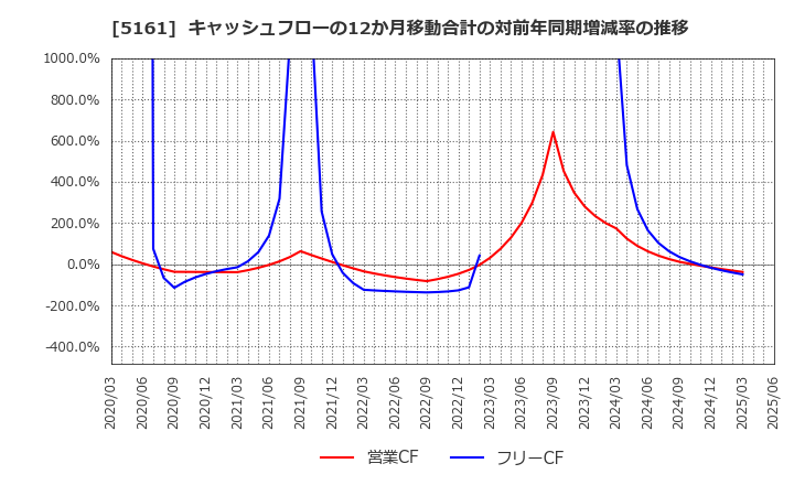 5161 西川ゴム工業(株): キャッシュフローの12か月移動合計の対前年同期増減率の推移