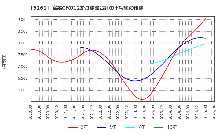 5161 西川ゴム工業(株): 営業CFの12か月移動合計の平均値の推移