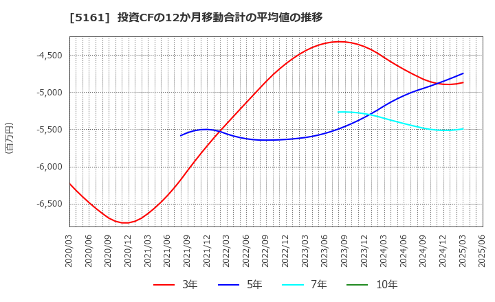 5161 西川ゴム工業(株): 投資CFの12か月移動合計の平均値の推移