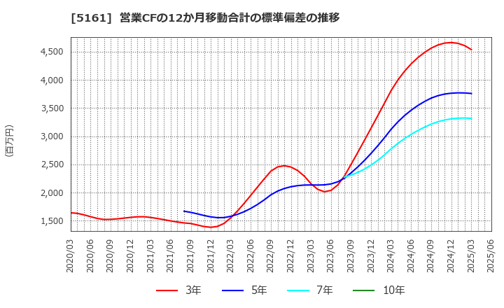 5161 西川ゴム工業(株): 営業CFの12か月移動合計の標準偏差の推移