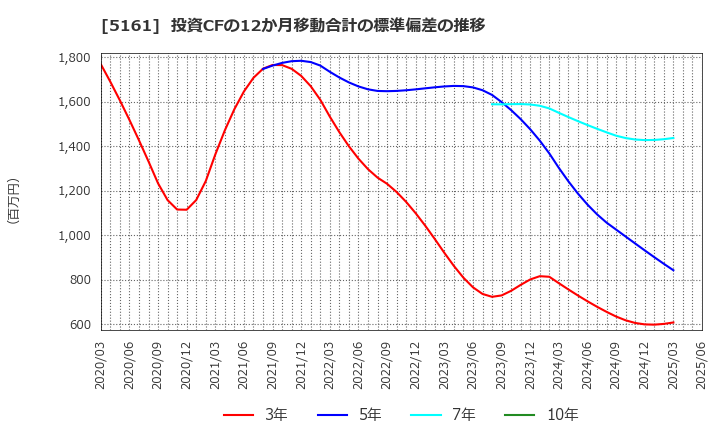 5161 西川ゴム工業(株): 投資CFの12か月移動合計の標準偏差の推移
