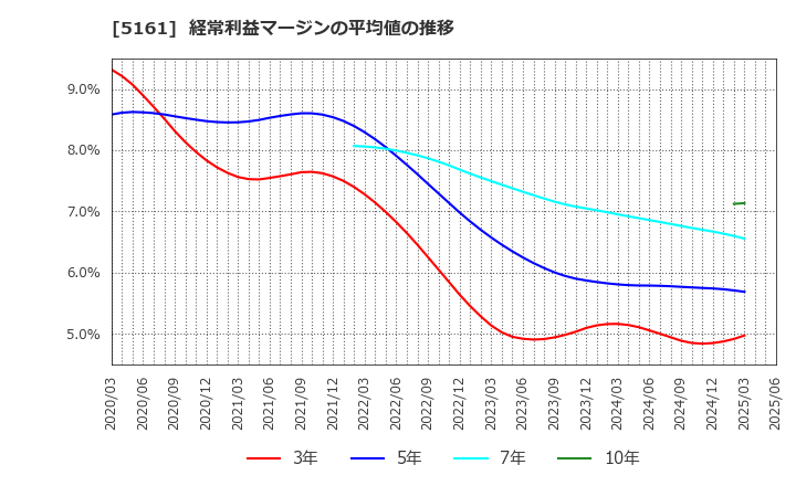 5161 西川ゴム工業(株): 経常利益マージンの平均値の推移