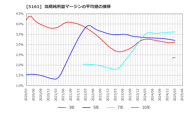 5161 西川ゴム工業(株): 当期純利益マージンの平均値の推移