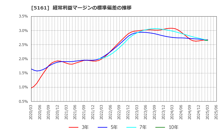5161 西川ゴム工業(株): 経常利益マージンの標準偏差の推移