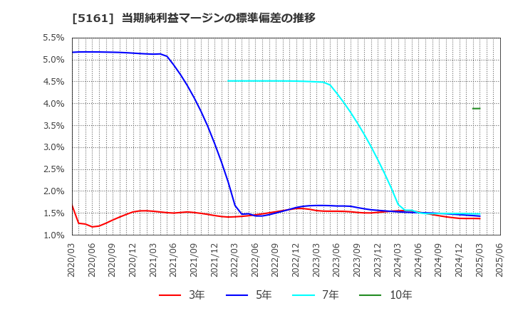 5161 西川ゴム工業(株): 当期純利益マージンの標準偏差の推移