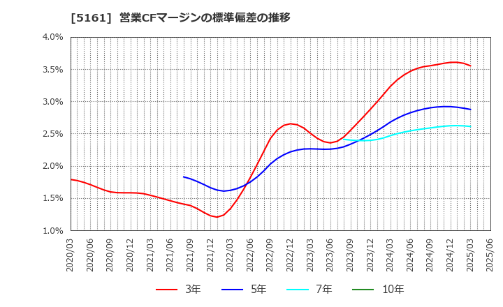 5161 西川ゴム工業(株): 営業CFマージンの標準偏差の推移
