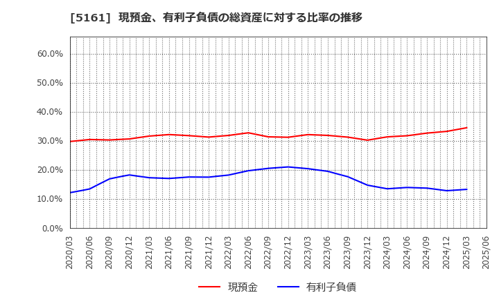 5161 西川ゴム工業(株): 現預金、有利子負債の総資産に対する比率の推移