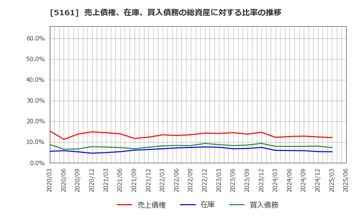 5161 西川ゴム工業(株): 売上債権、在庫、買入債務の総資産に対する比率の推移
