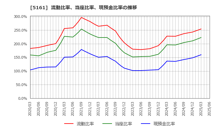 5161 西川ゴム工業(株): 流動比率、当座比率、現預金比率の推移