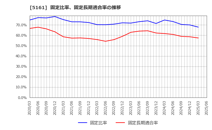 5161 西川ゴム工業(株): 固定比率、固定長期適合率の推移