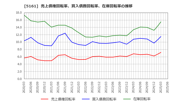 5161 西川ゴム工業(株): 売上債権回転率、買入債務回転率、在庫回転率の推移