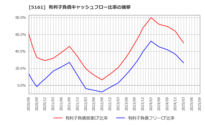 5161 西川ゴム工業(株): 有利子負債キャッシュフロー比率の推移