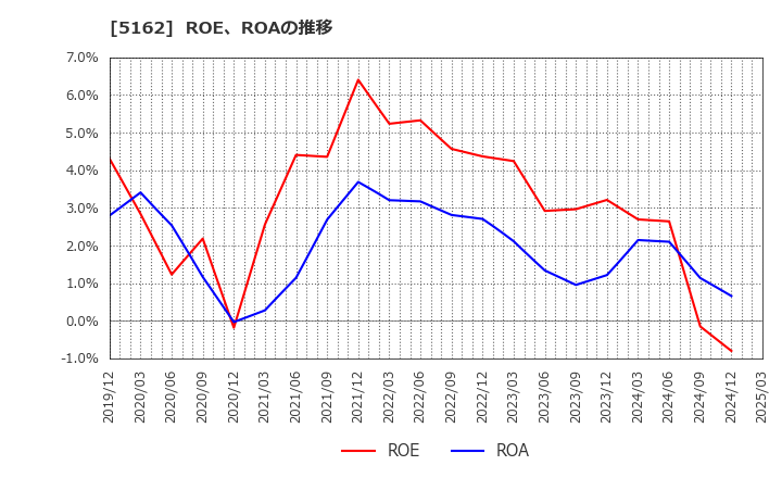5162 (株)朝日ラバー: ROE、ROAの推移
