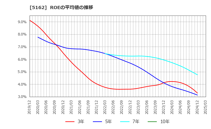 5162 (株)朝日ラバー: ROEの平均値の推移