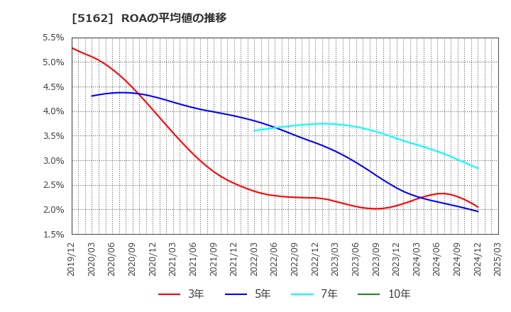 5162 (株)朝日ラバー: ROAの平均値の推移