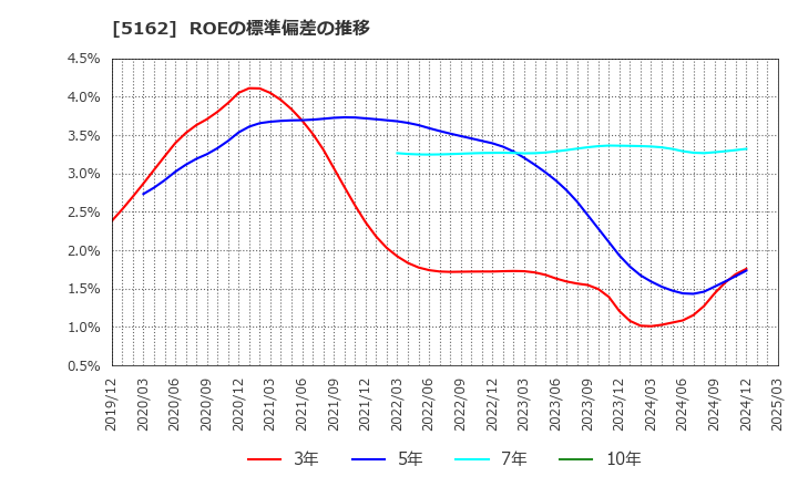 5162 (株)朝日ラバー: ROEの標準偏差の推移