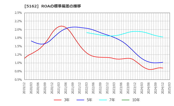 5162 (株)朝日ラバー: ROAの標準偏差の推移