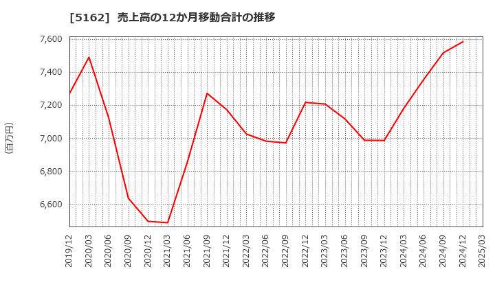 5162 (株)朝日ラバー: 売上高の12か月移動合計の推移