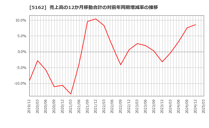 5162 (株)朝日ラバー: 売上高の12か月移動合計の対前年同期増減率の推移