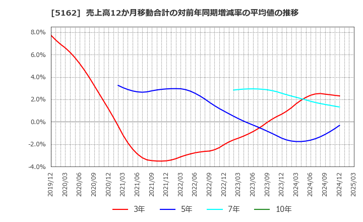 5162 (株)朝日ラバー: 売上高12か月移動合計の対前年同期増減率の平均値の推移
