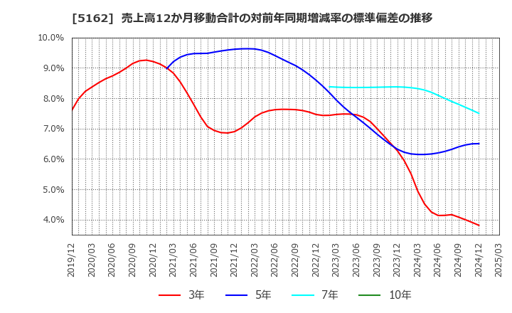 5162 (株)朝日ラバー: 売上高12か月移動合計の対前年同期増減率の標準偏差の推移