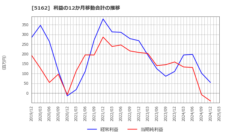 5162 (株)朝日ラバー: 利益の12か月移動合計の推移