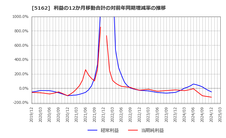 5162 (株)朝日ラバー: 利益の12か月移動合計の対前年同期増減率の推移